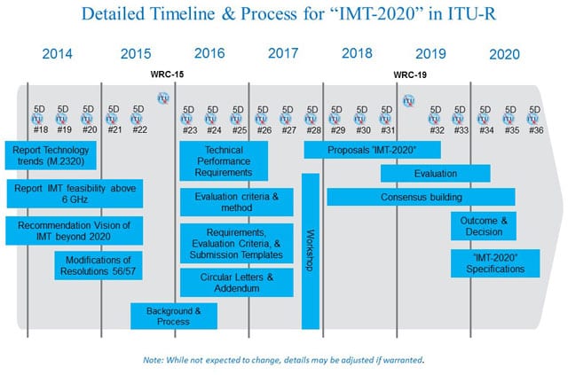 IMT-2020-Timeplan