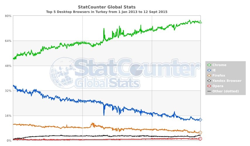 StatCounter-browser-TR-daily-20130101-20150912