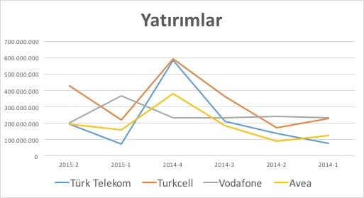 yatirimlar