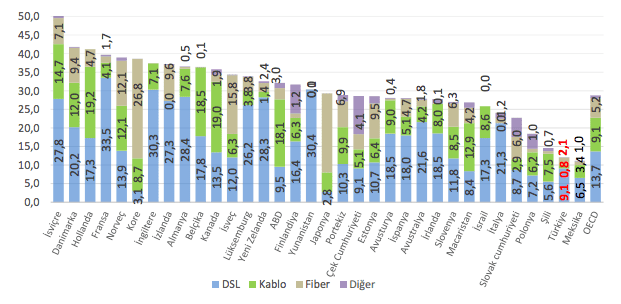 OECD yukleme hizi