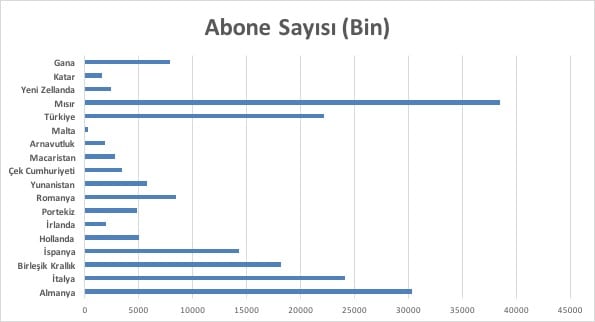 abone sayisi vdf